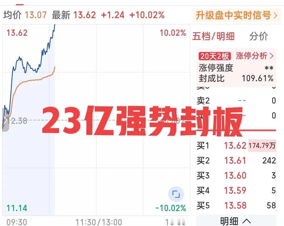 你敢信？反正我是惊呆了！刚刚大盘下跌之际，这只票一骑绝尘强势封板！在半个多小时内