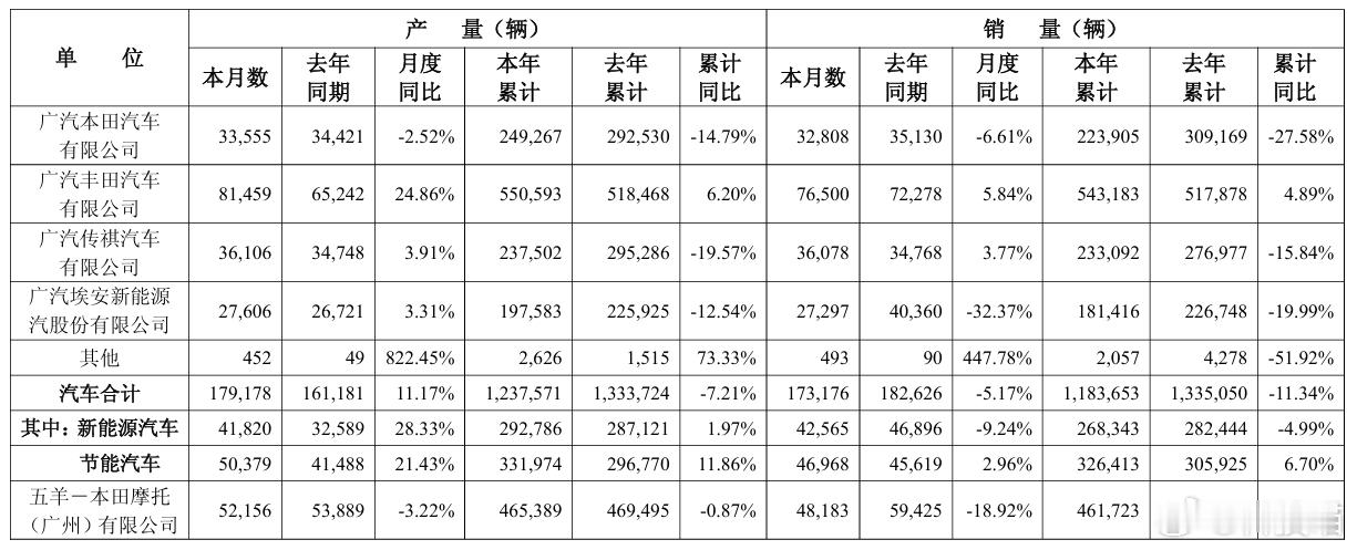 2025年9 月，广汽集团汽车销量为 173,176 辆，同比下降 5.17%。