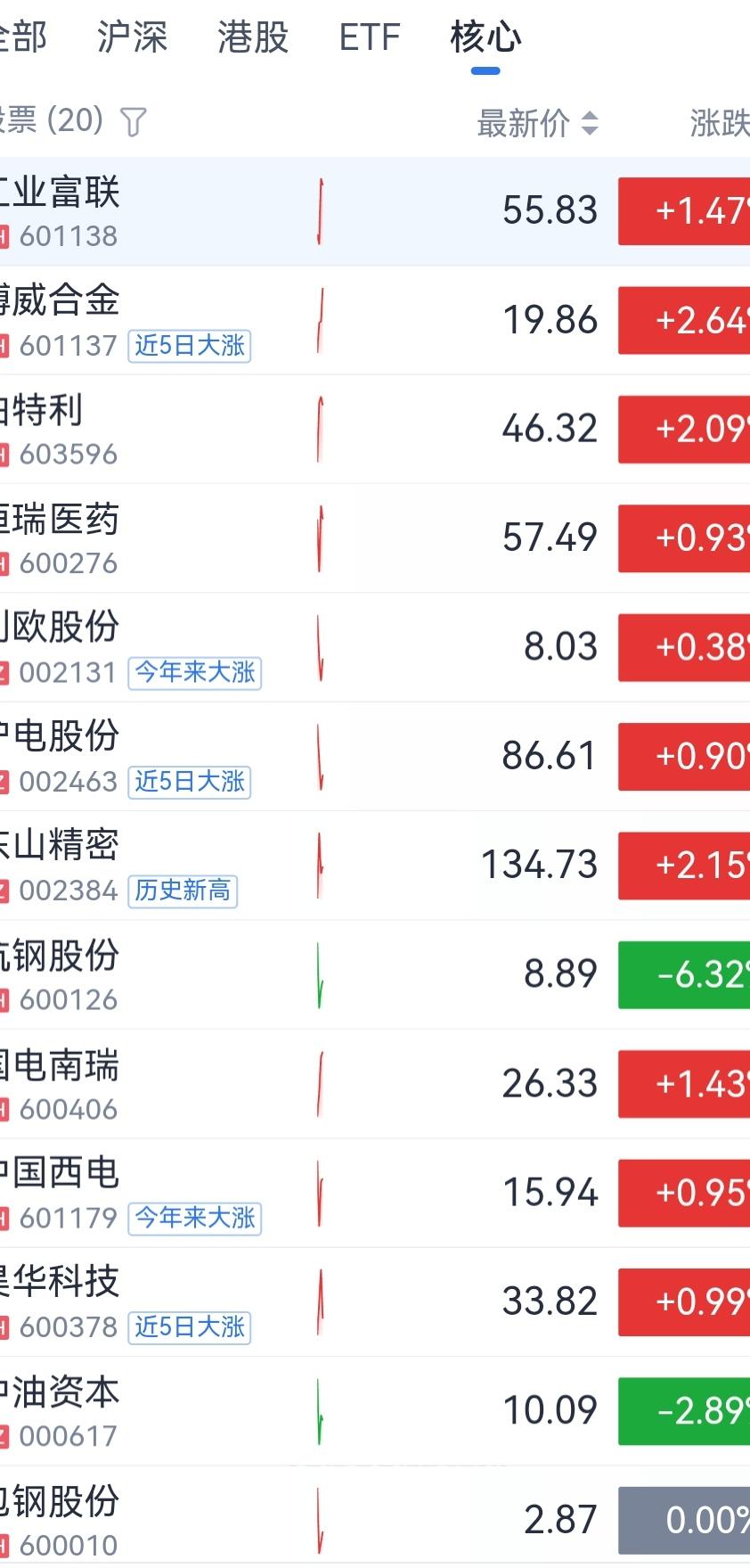 手握4月唯一龙头，今天清仓所有杂毛！
今天把涨势很好的恒瑞和博威全清了！看好了包