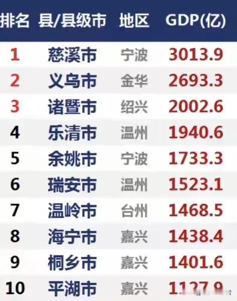 浙江前十强县级市，义乌有没有可能追上慈溪，十年左右的时间应该是差不了多少了吧！