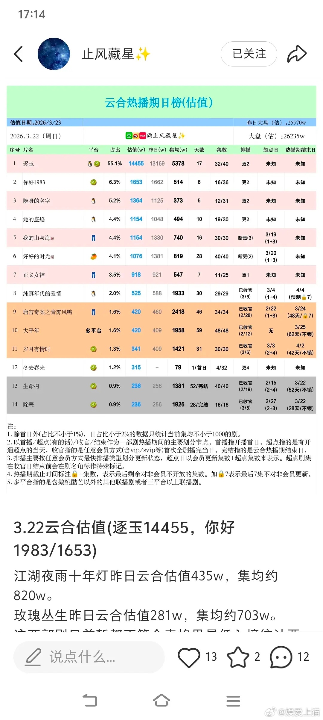 逐玉超过庆余年了，逐玉已经55.1%了，这是注了多少水啊 