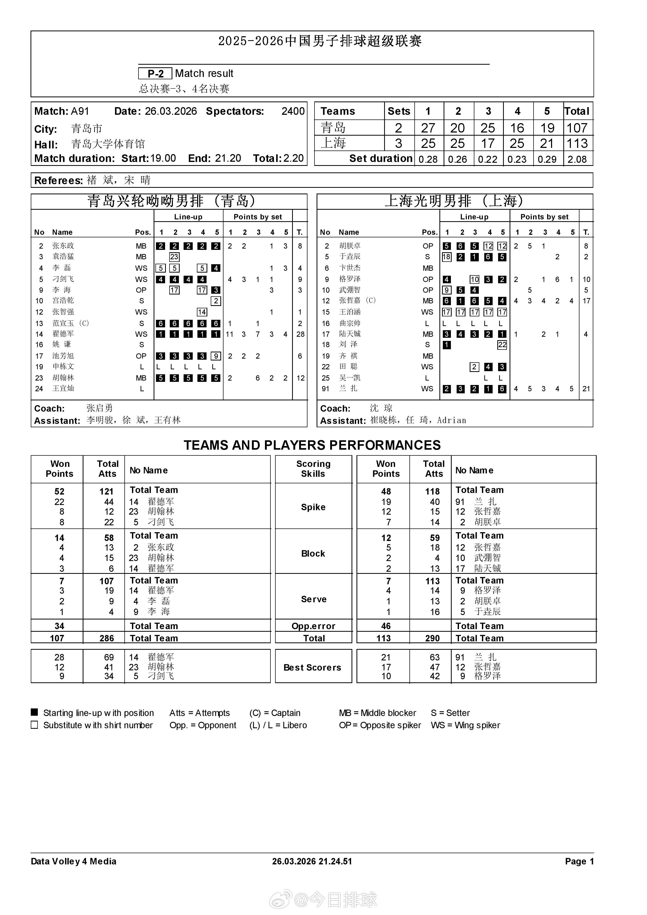 2025-2026中国男排超级联赛 A级总决赛三、四名决赛首回合青岛2-3上海得
