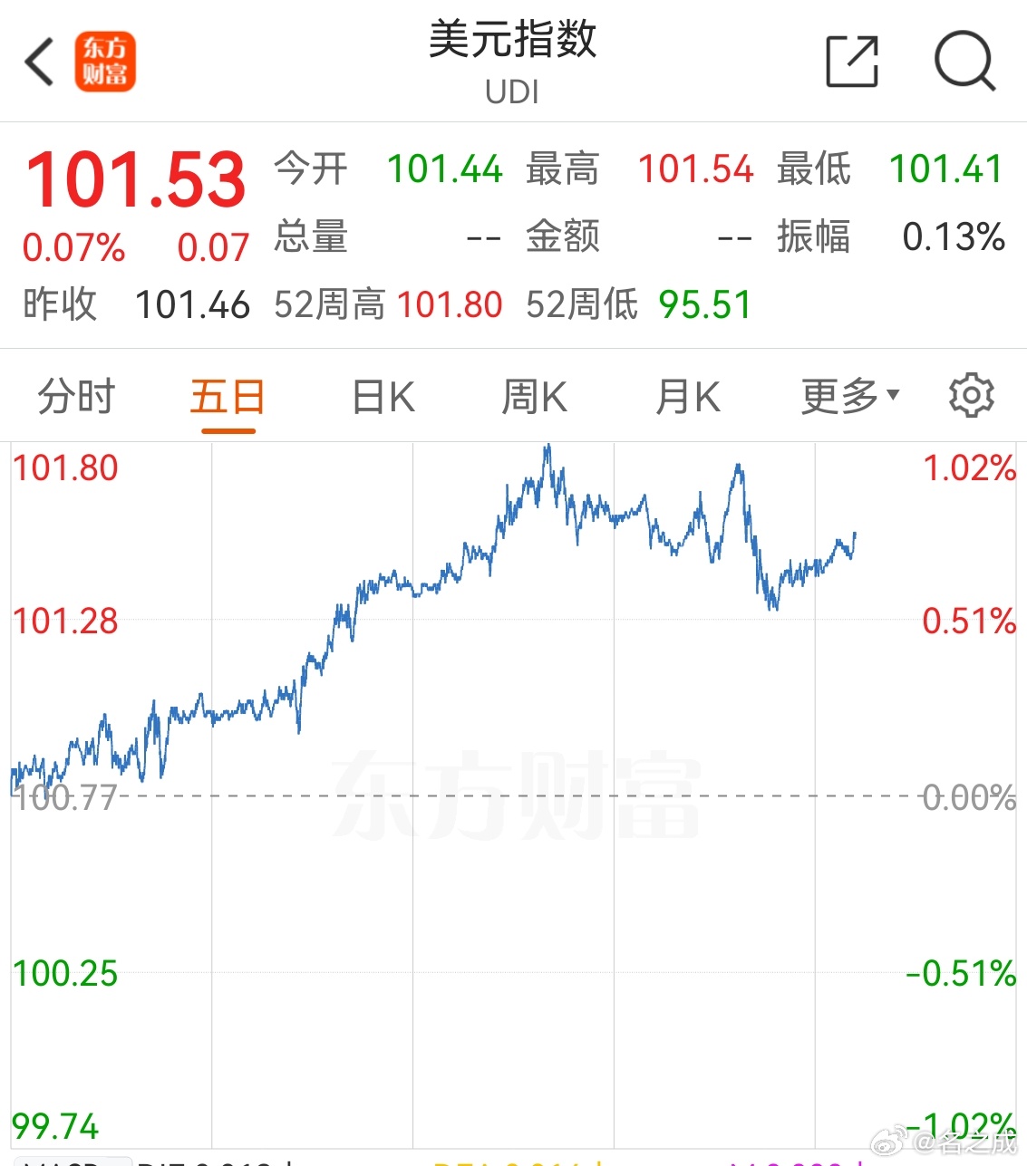 短期看美元指数有下降的趋势。近三天，美元指数接连下降。美元指数美债危机美联储降息