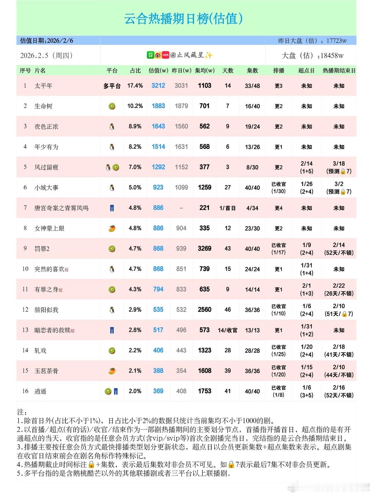 昨天云合脱💦播放量🐧🥝太平年3212w🥝生命树1883w👖唐宫首日88