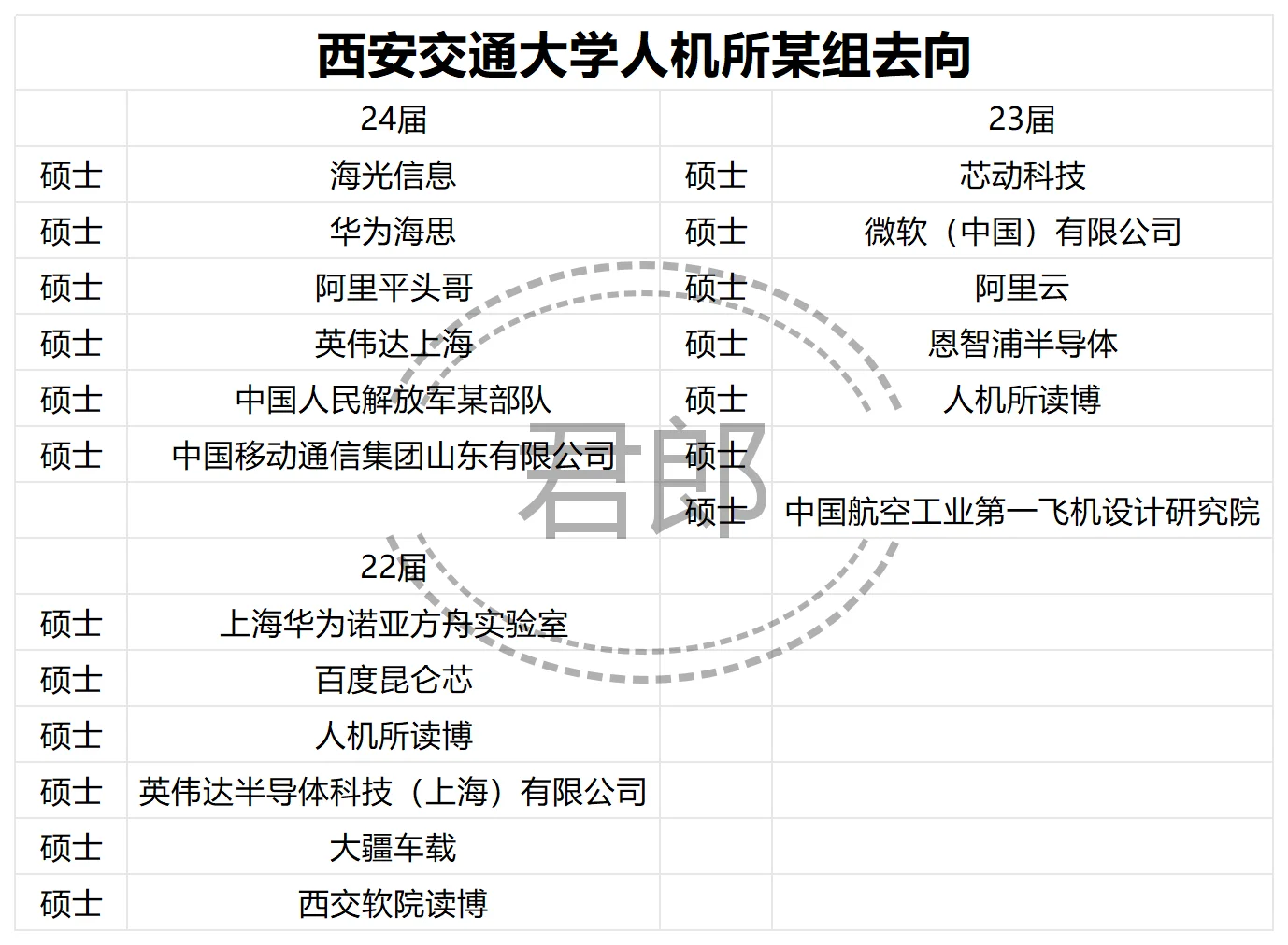 西安交通大学人机所24届某组去向