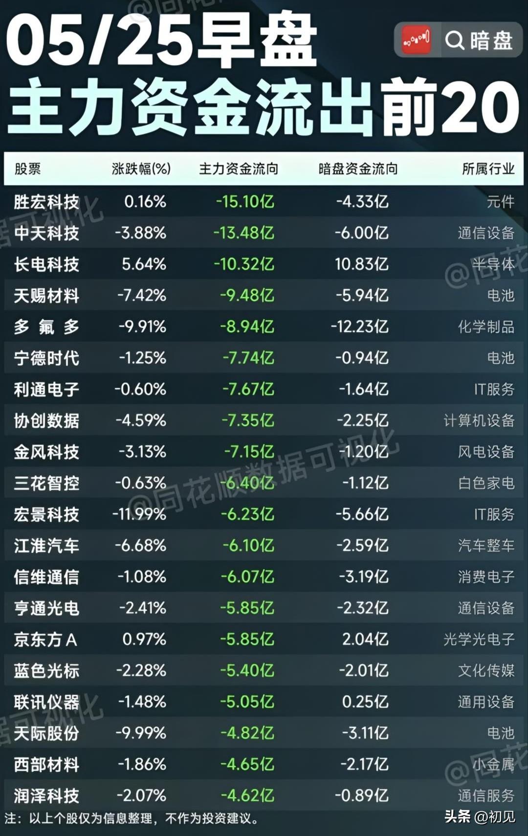 早盘资金出逃预警！20只个股遭主力+暗盘双杀，最高流出超15亿！
 
今日早盘A