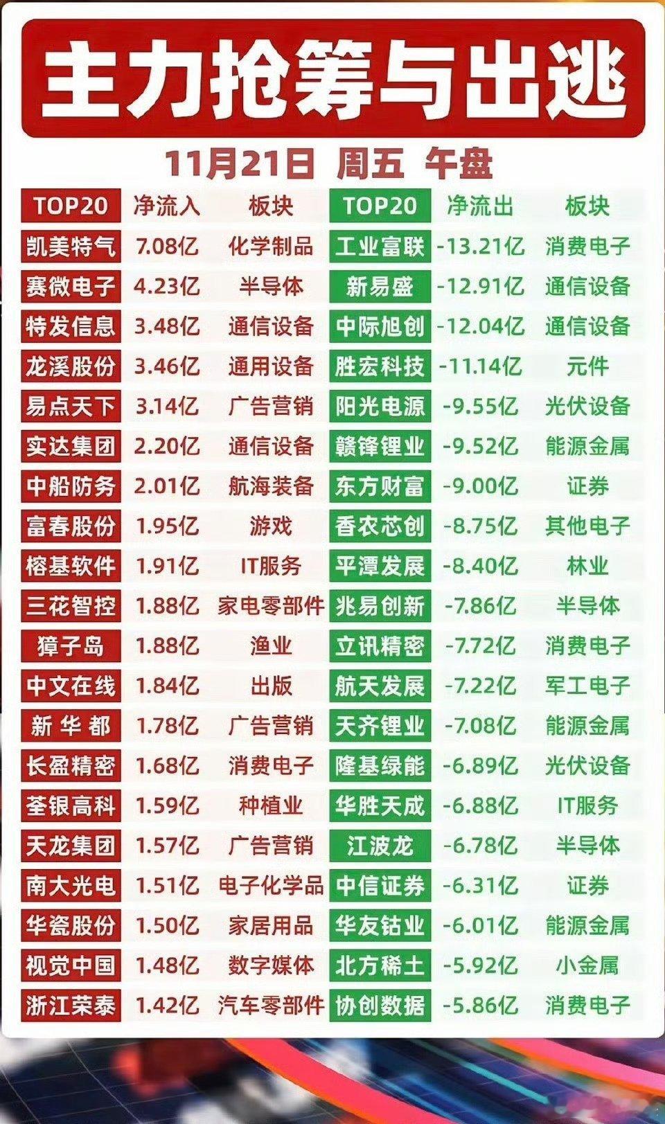 11.21周五  抢筹出逃：大资金流向追踪！大盘非理性下跌，恐慌情绪蔓延。500