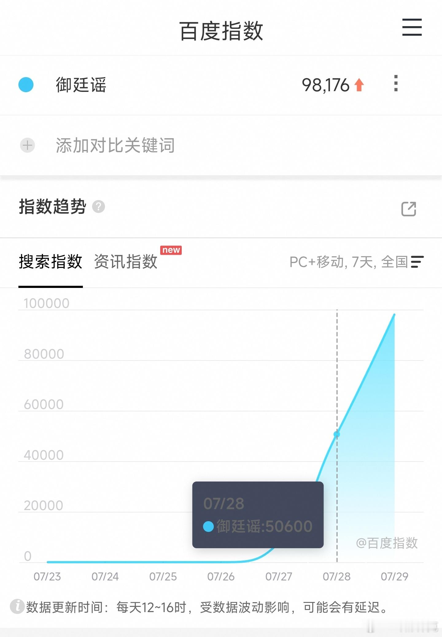 吴谨言、陈哲远的御廷谣次日百指9.8万，不算高，但走势对比它首日扑得很惨的云合来