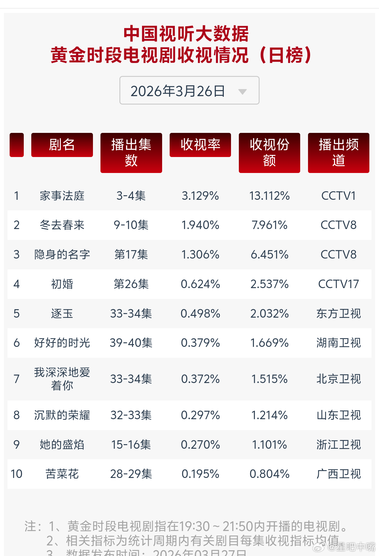 家事法庭3月26日cvb收视日报！家事法庭3.129，酷云1.7343，系数1.