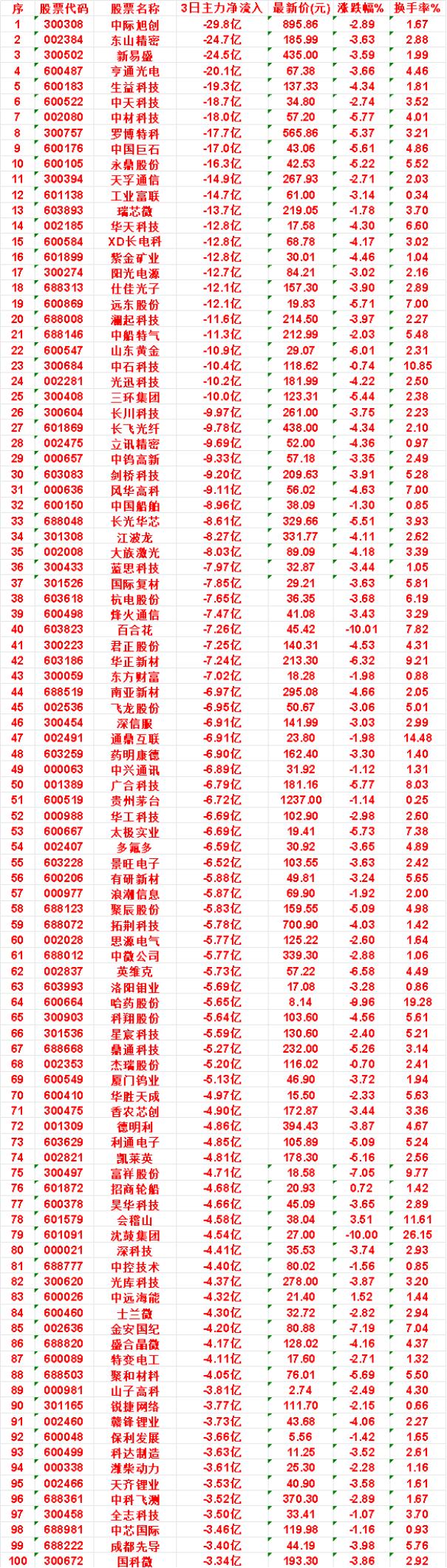 9月25日，前3天主力流出的名单

杭电股份：3日净流出 7.65亿，涨跌幅 -