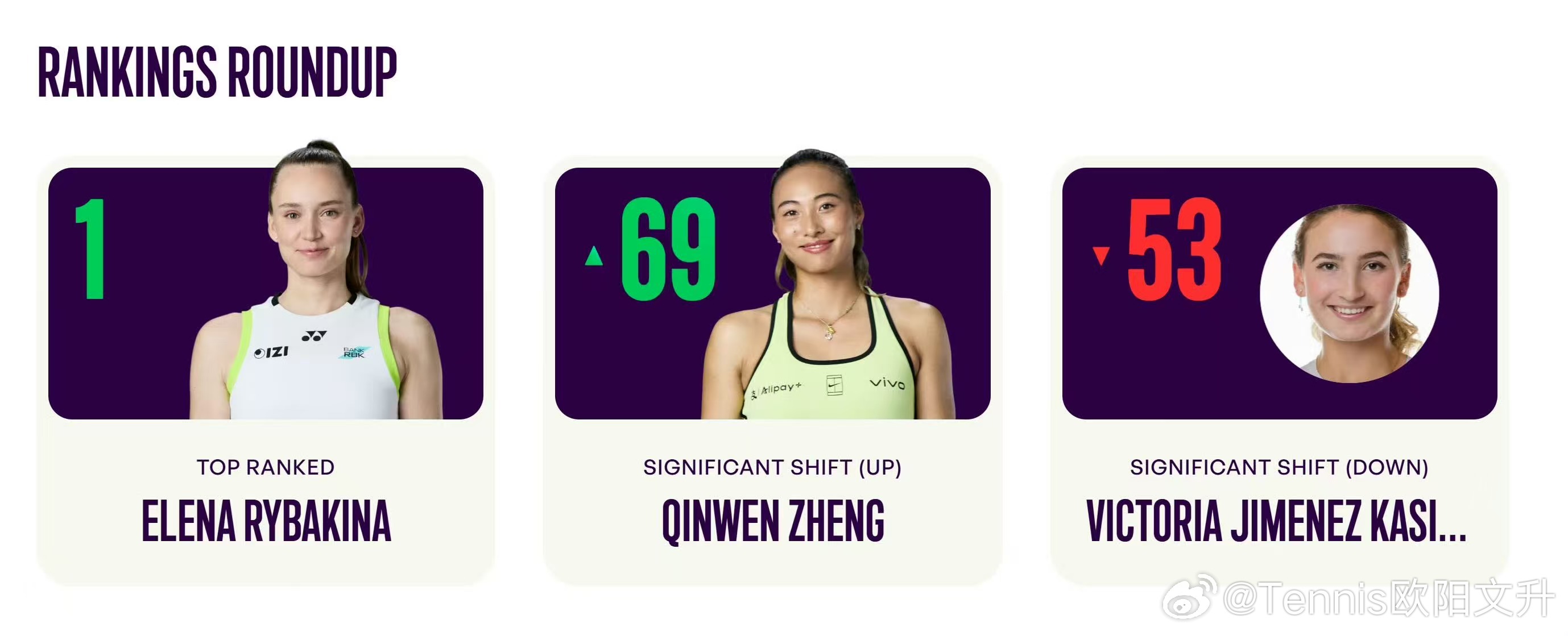 郑钦文世排上升69位至第52美网落下帷幕这一站比赛郑钦文留下来太多精彩和美好瞬间