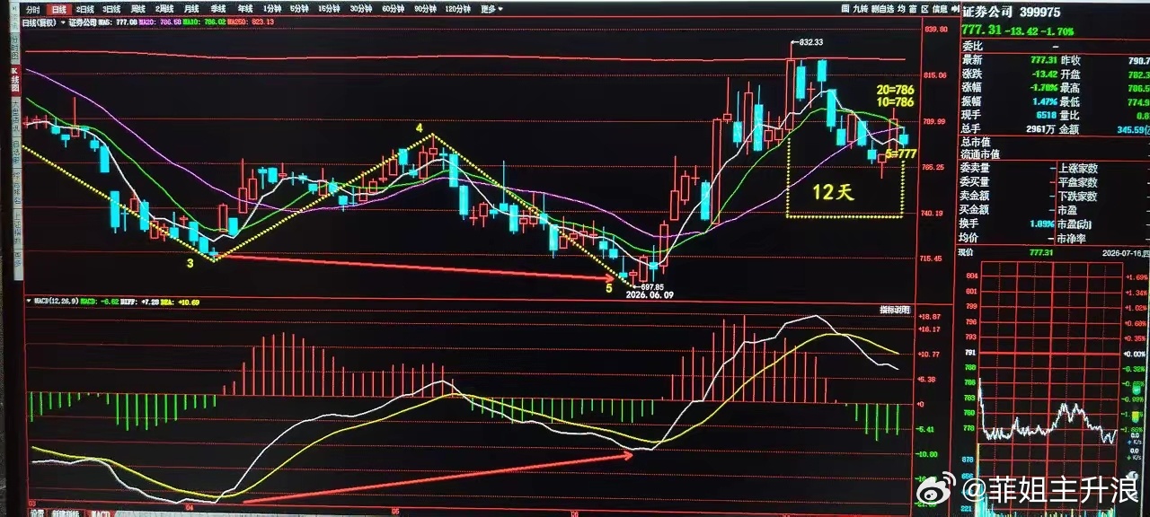 证券指数399975在周线图上，自2024年11月8日起开启的大2浪调整呈现AB