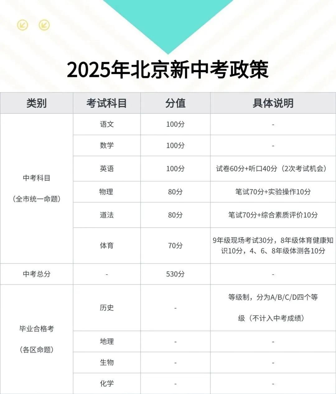 #2025北京中考改革#
2025年的北京中考将迎来一场历史性的大改革!这场改革