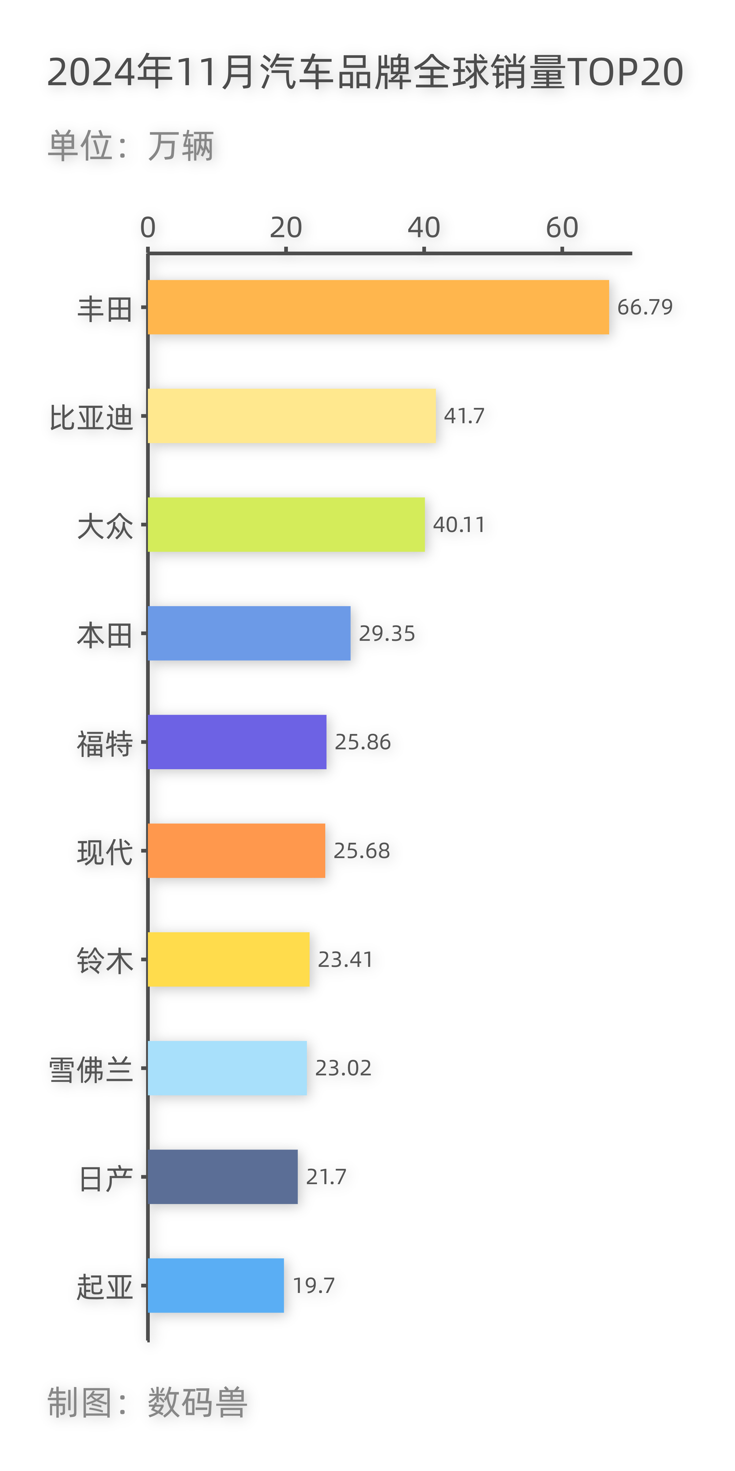 比亚迪[超话]  2024年11月全球月销量中，比亚迪终于上升到第2名，全年的总