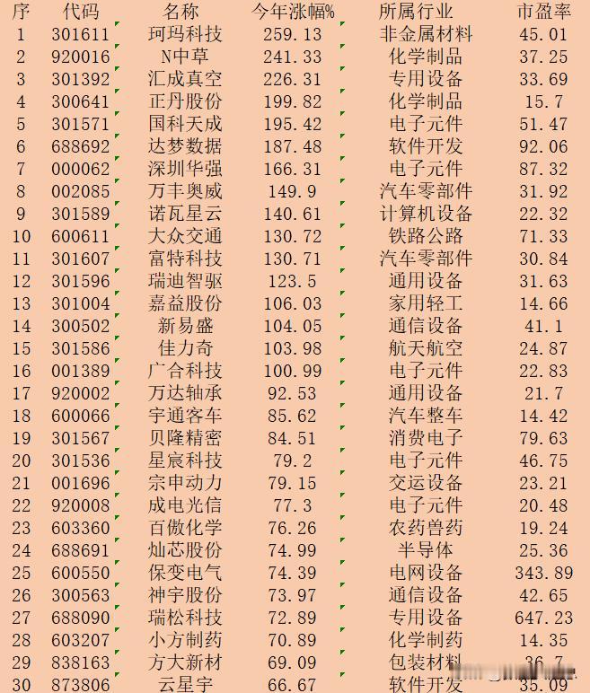 2024年以来，整个A股市场“涨幅最大”的30强个股一览！

序 代码 名称 今