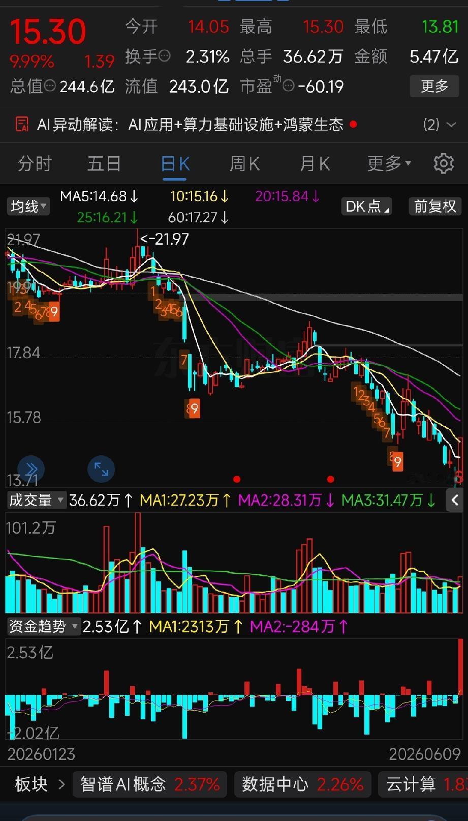 常山北明涨停和彭博社两万亿ai投入消息联想
 
 
一、先搞清楚两件事的时间点