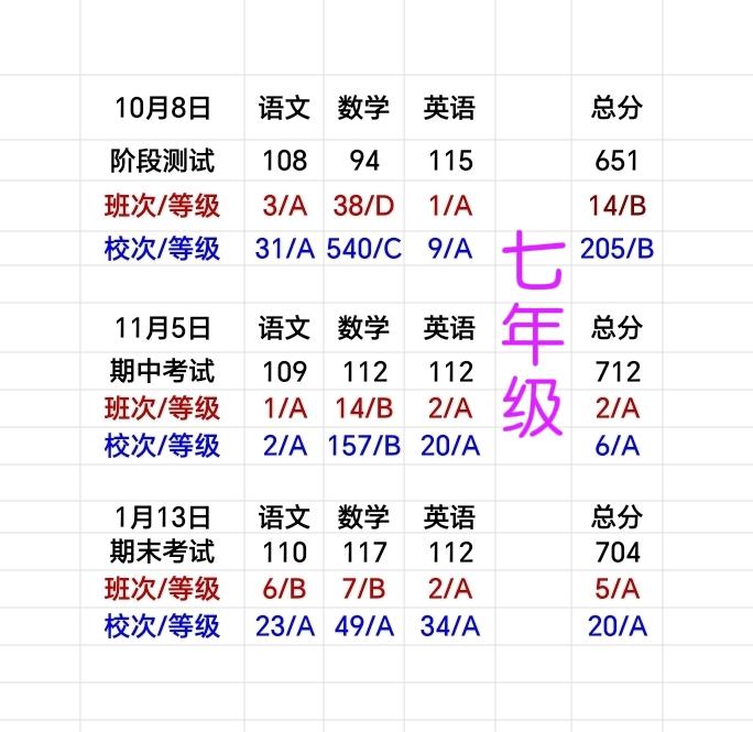 三年后中考、能否留在海南中学府城校区高中部继续学习？七年级近三次测试：语文和英语