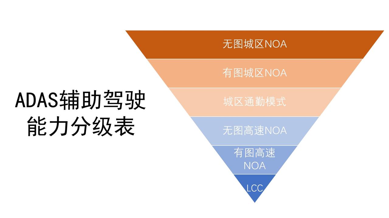 我做了个自己心目中的ADAS辅助驾驶分级，以及主要品牌的2023状况、2024展