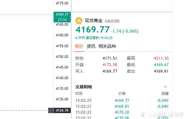 涨后开始调整就要转变思路不要一根筋的去追，给的4182空，现来到4169位置13