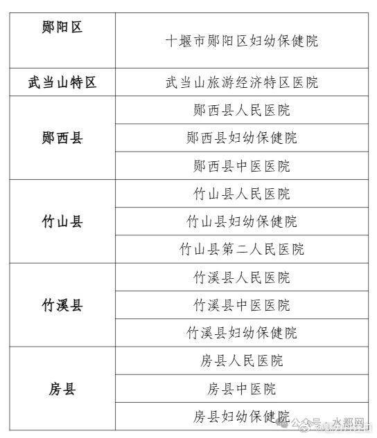 好消息！丹江口5家医院，生孩儿“零自付”为切实减轻生育医疗费用负担湖北省医保局、