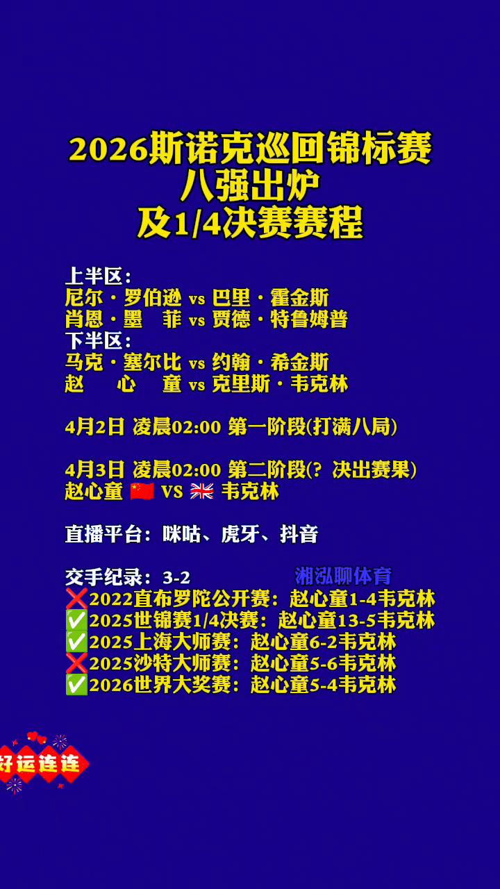 2026斯诺克巡回锦标赛八强出炉及1/4决赛赛程。
·上半区：尼尔·罗伯逊vs巴