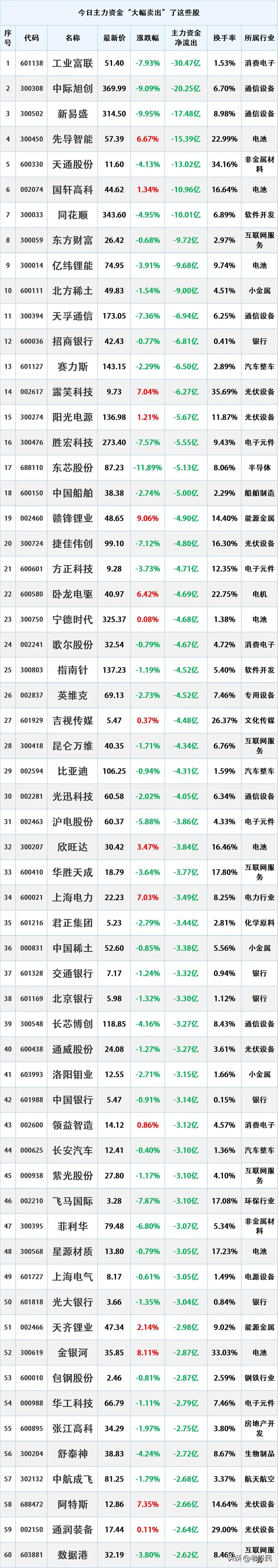 尾盘资金出逃，9.8主力资金大幅流出的个股名单。