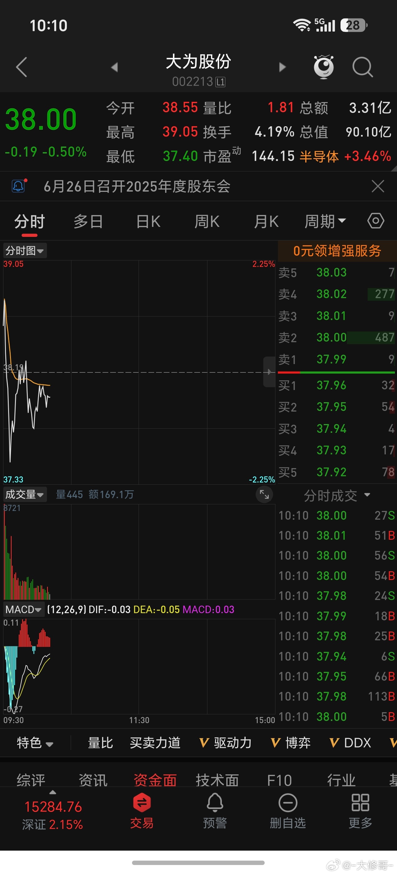 大为我没动，你要有耐心才行，也没有波动很大，加仓没啥意义懂吧！！ 