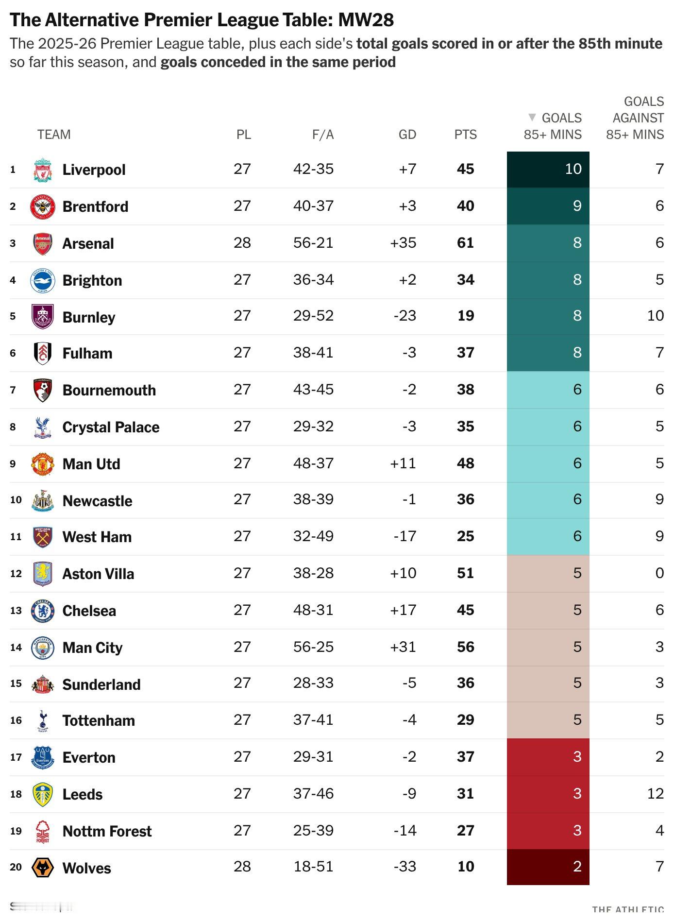下一场比赛，闹钟设置成第85分钟 