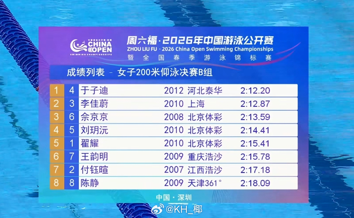 2026年中国游泳公开赛 女200仰B组决赛于子迪 2:12.20 PB 李佳蔚