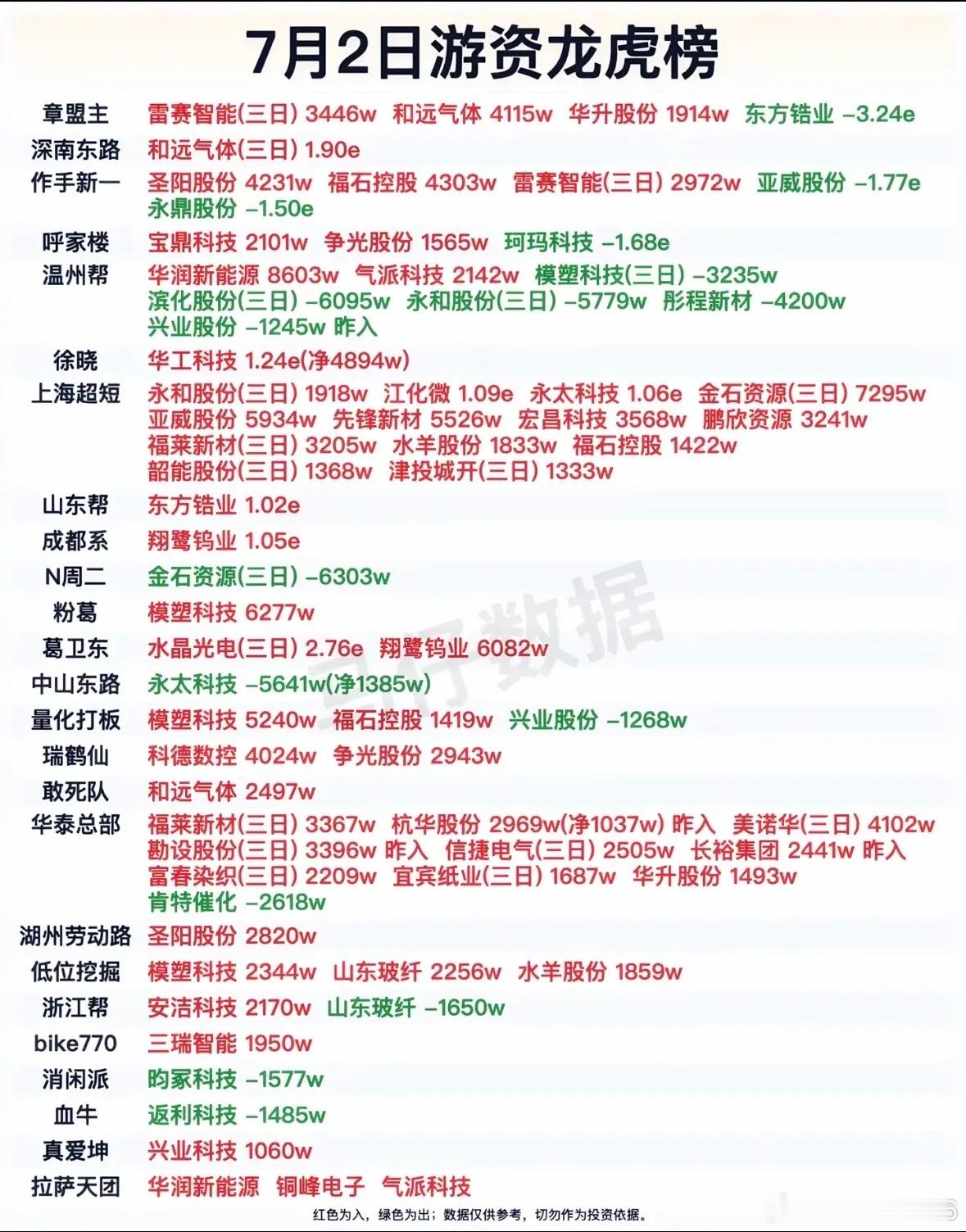 7月2日游资龙虎榜揭晓，哪些股票备受追捧？ 