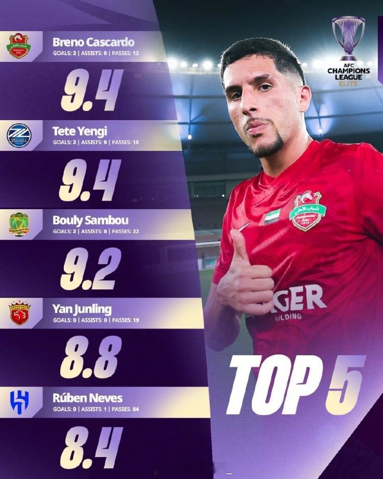 本轮亚冠精英联赛球员评分top5，具体如下：1、布雷诺·莱莫斯，迪拜国民，评分9