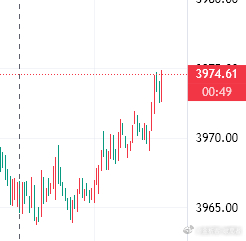 黄金参考现价74|73继续空，止损依旧放置5至6个点，目标看60下方金价黄金 ​