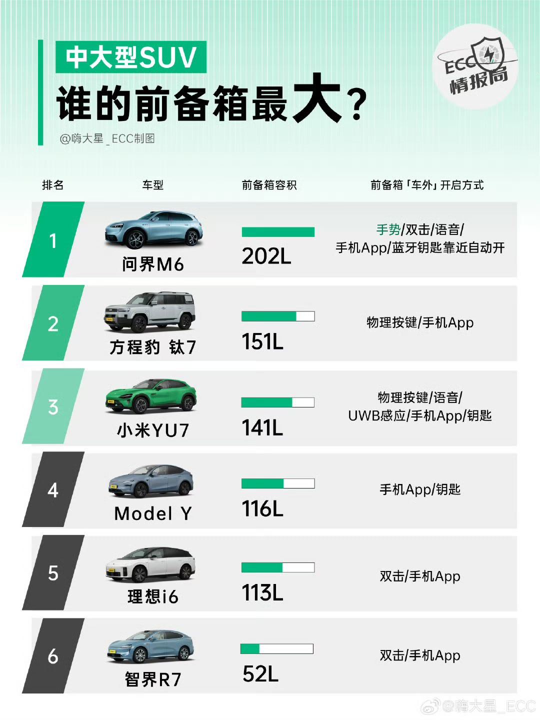 虽然一直流传一种说法前备箱越大代表集成度越高，越先进我其实不完全认同这种说法只能