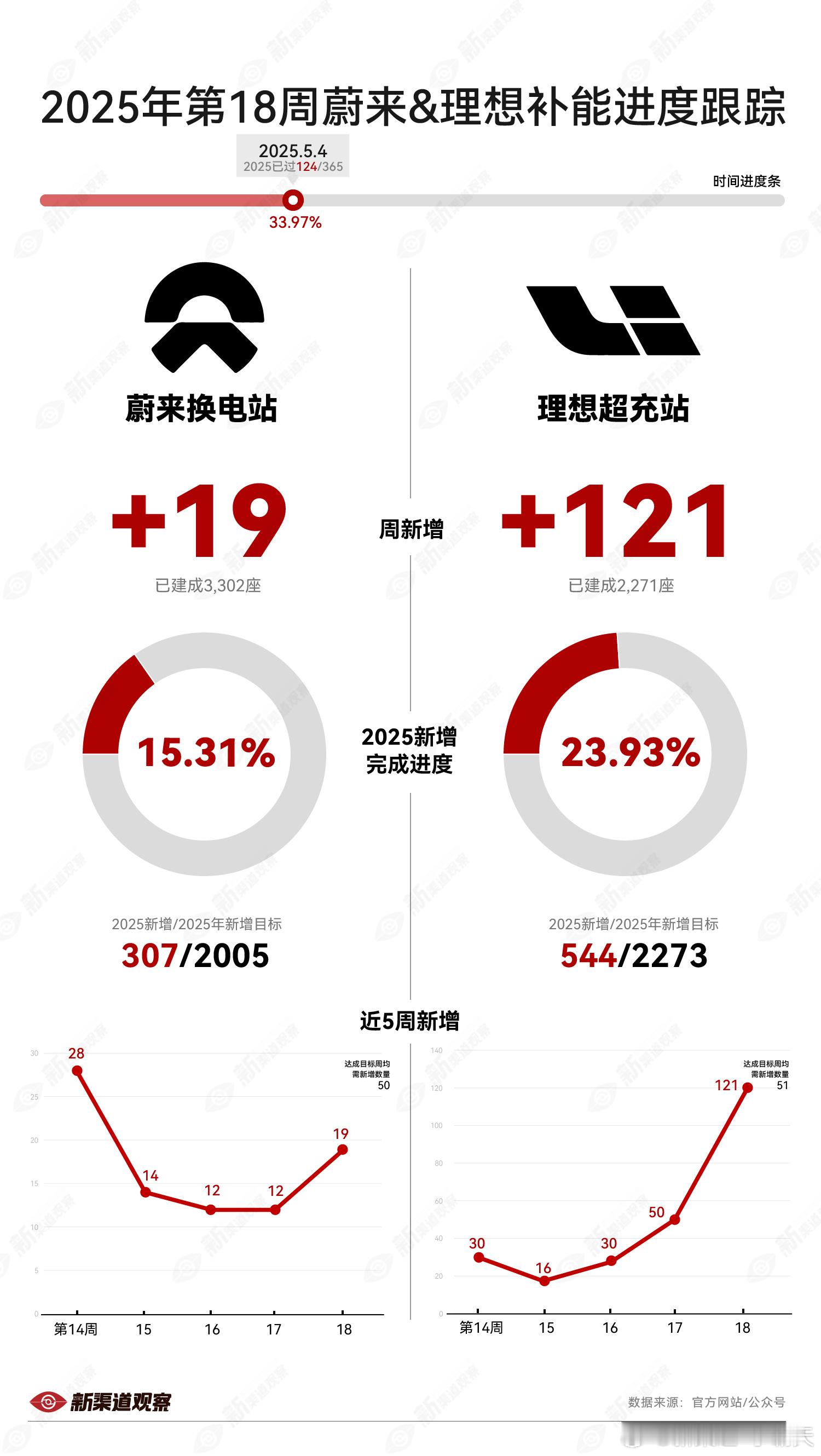 「第 18 周蔚来&理想补能建设进度」时间进度：33.97%（124/365）➡