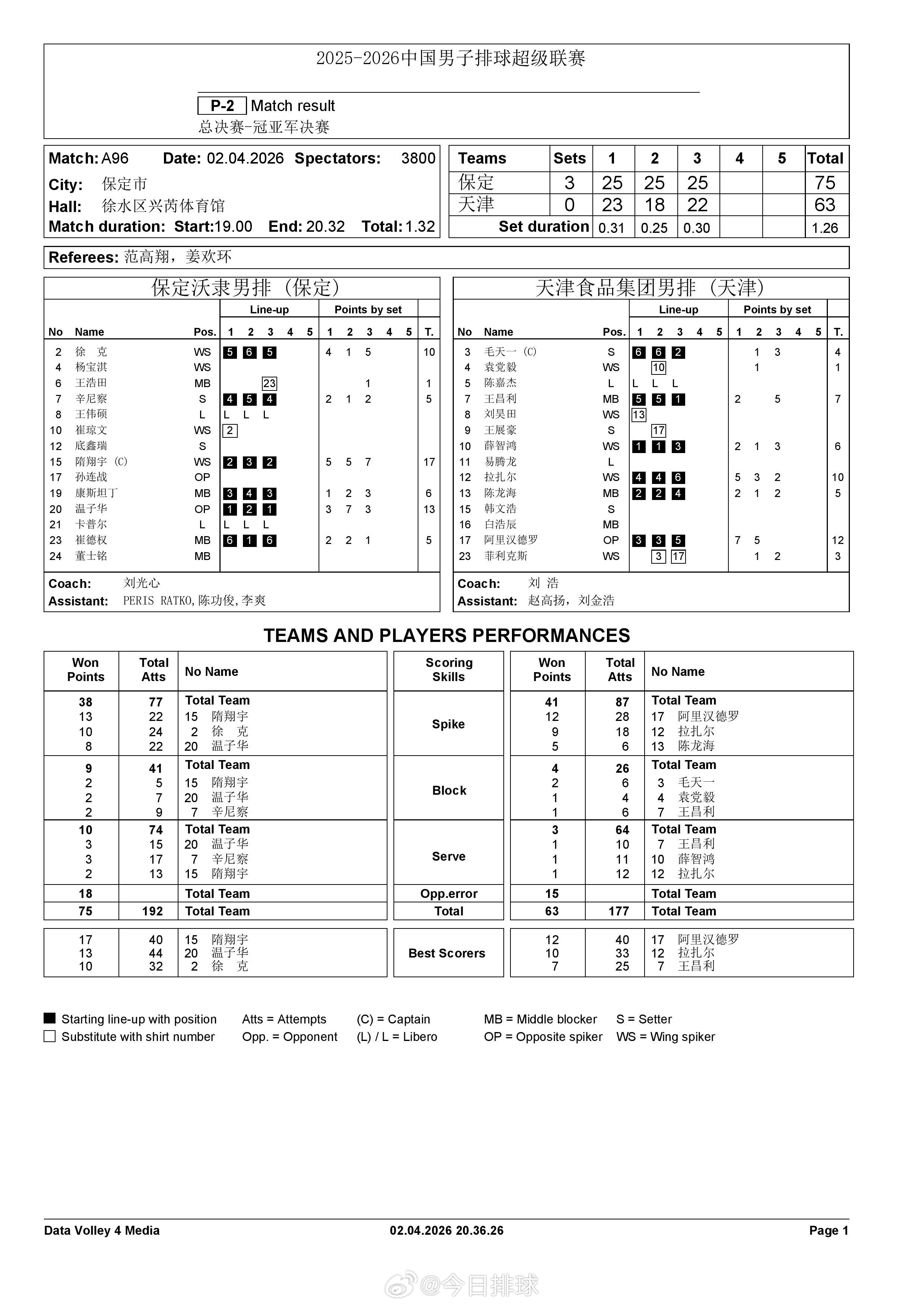 2025-2026中国男排超级联赛 A级总决赛冠亚军决赛第二场保定3-0天津得分
