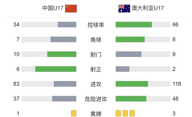 战术成功 以小博大 中国U17队2-0拿下澳大利亚队 再创历史   挺进决赛
