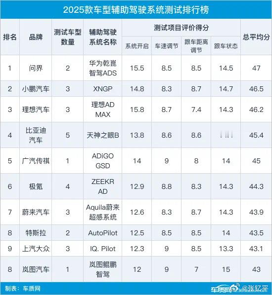 车质网发了一份针对各车企辅助驾驶操作逻辑和便利性的榜单。只能说选在这个时候发很能