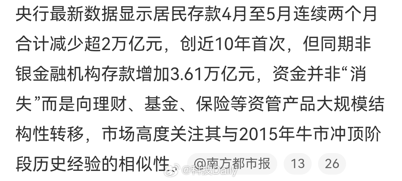居民存款两个月缩水超2万亿主要是现在利率太低了吧，存定期太亏了，不过投资还是要谨