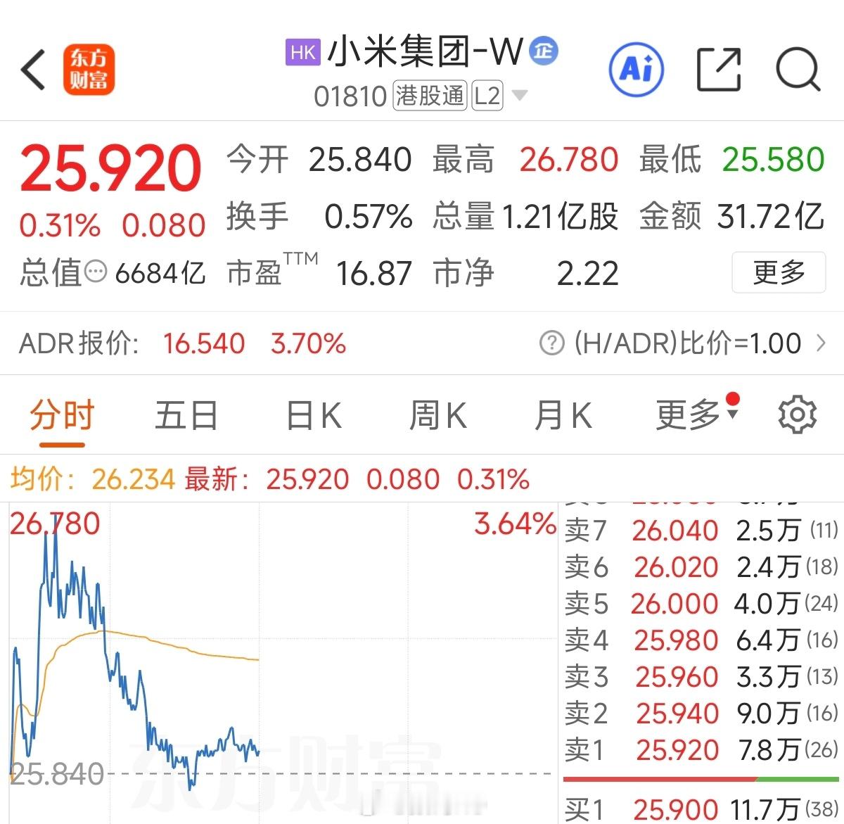 看了整个大盘，有的都跌停了，小米能保持红已经很不容易了，平时讨论股票的也消失匿迹