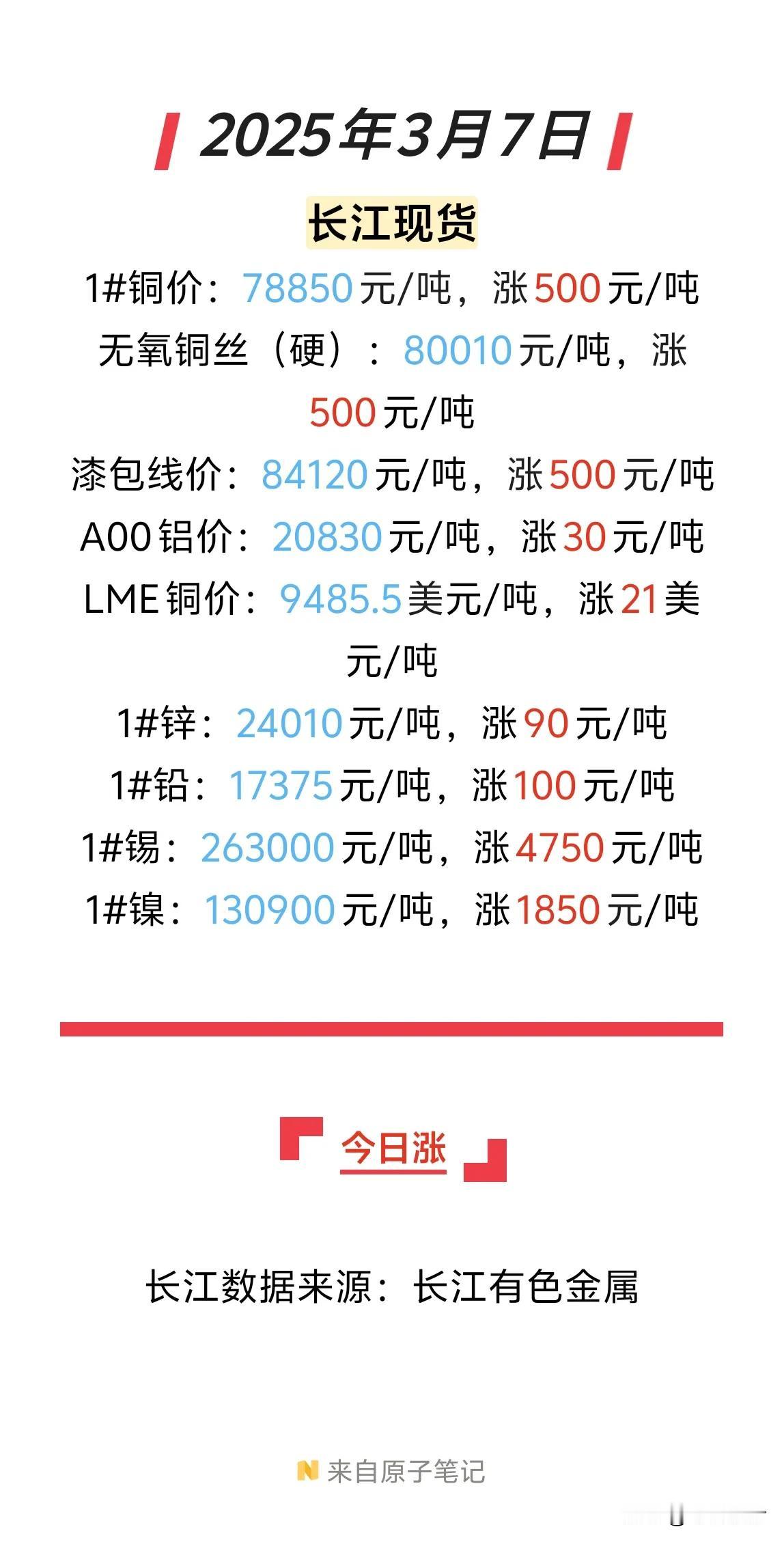 铜价3连涨，今日大涨500元，即将突破8万大关！！