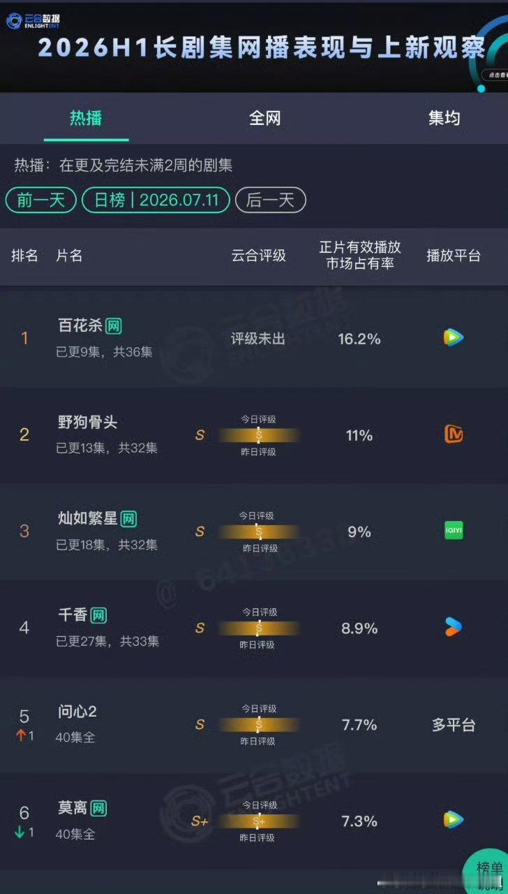 百花杀全部登顶孟子义还是太权威了
