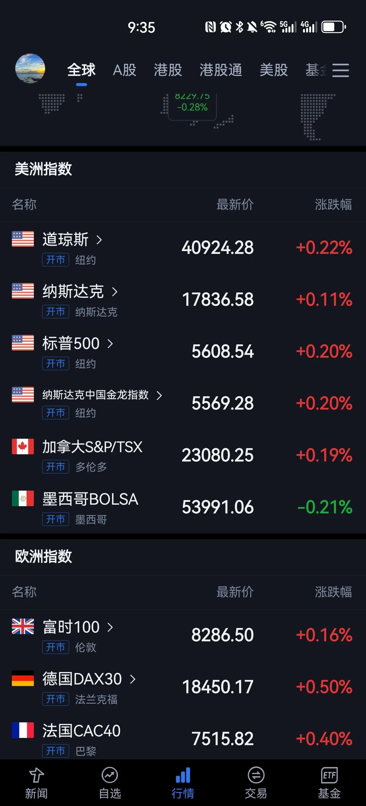 美股开盘又涨了，中概股指数今天没有大跌，但是总感觉美股反弹差不多到位了，可是最近