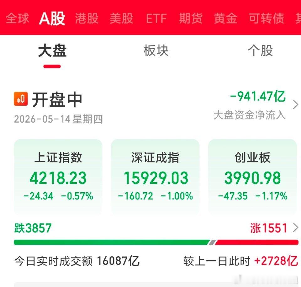 基金：市场高位区域，重点留意三类走势今日A股全线高开，三大指数同步走高；创业板指