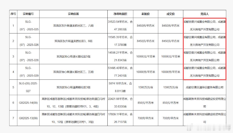 成都楼市“大黑马”嘉禾兴一黑到底，还在逆市大举拿地。其联合体今天拿下双流区共4宗