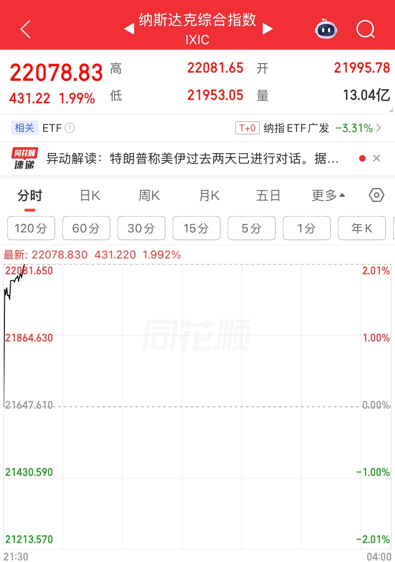 美股在大涨，纳指目前涨1.99%。如果A股有两个小时夜盘就好了。 