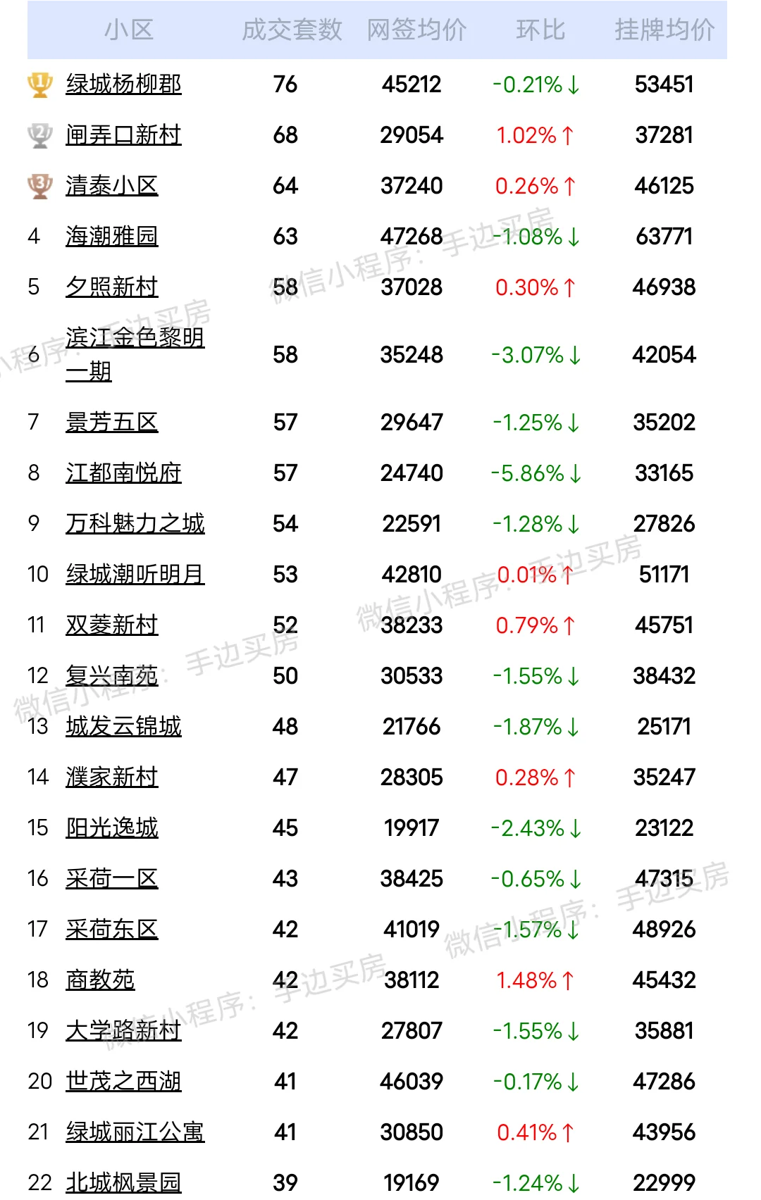24年1月~6月杭州上城区二手房成交量排行榜！ 看看你家小区上榜了吗？...