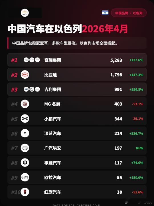 26年4月奇瑞在以色列占25%，国车占一半2026年4月，以色列新车市场当月新车