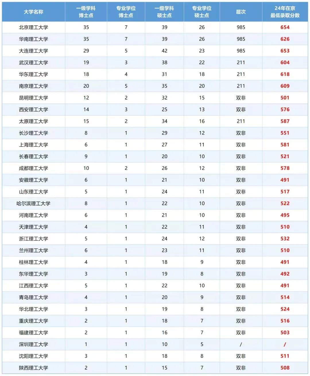 理工大学哪家强？哪家又最有潜力？如果按理工大学博士点数量排名，前4的学校有：
1