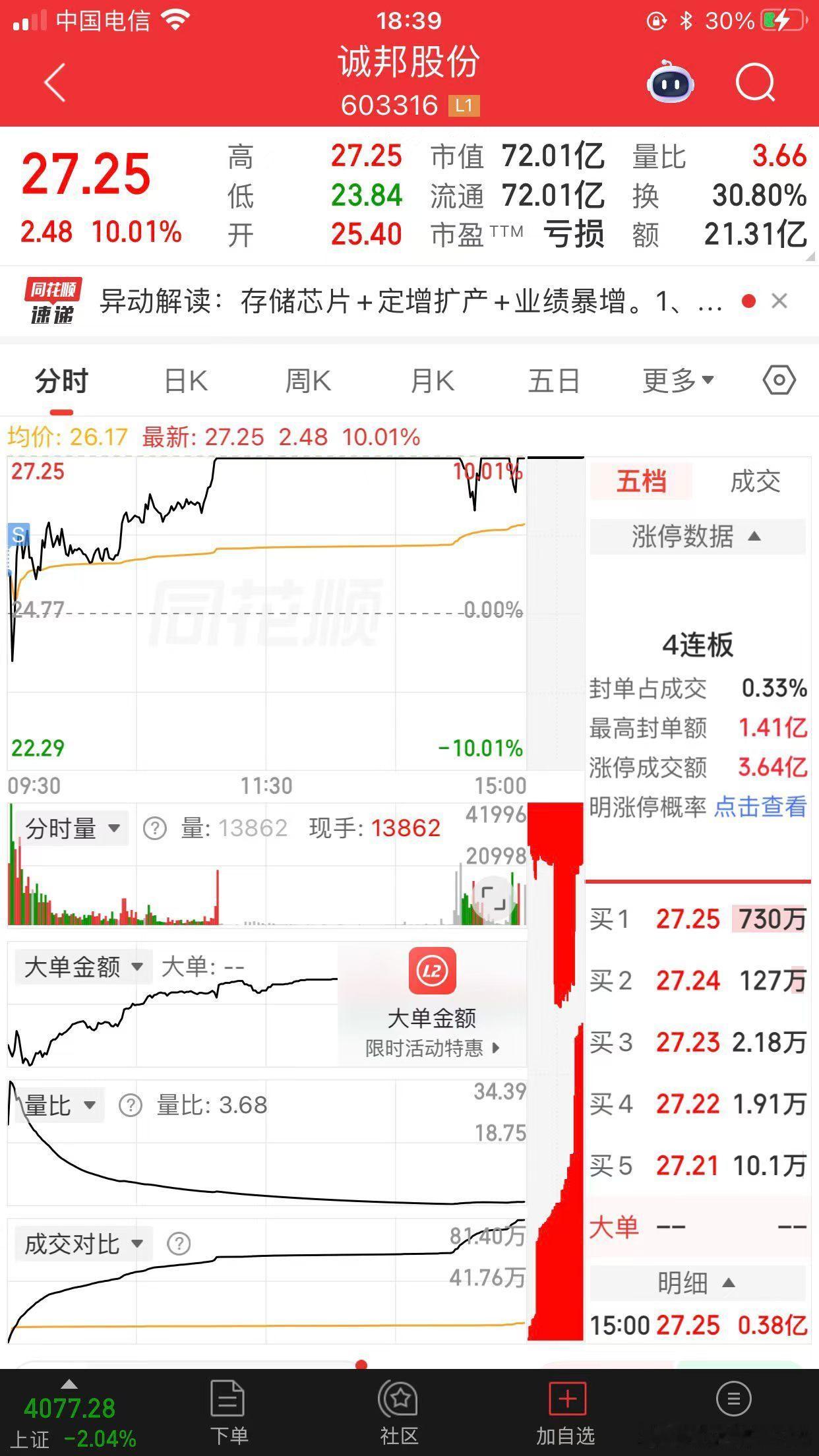 这是卖飞了嘛