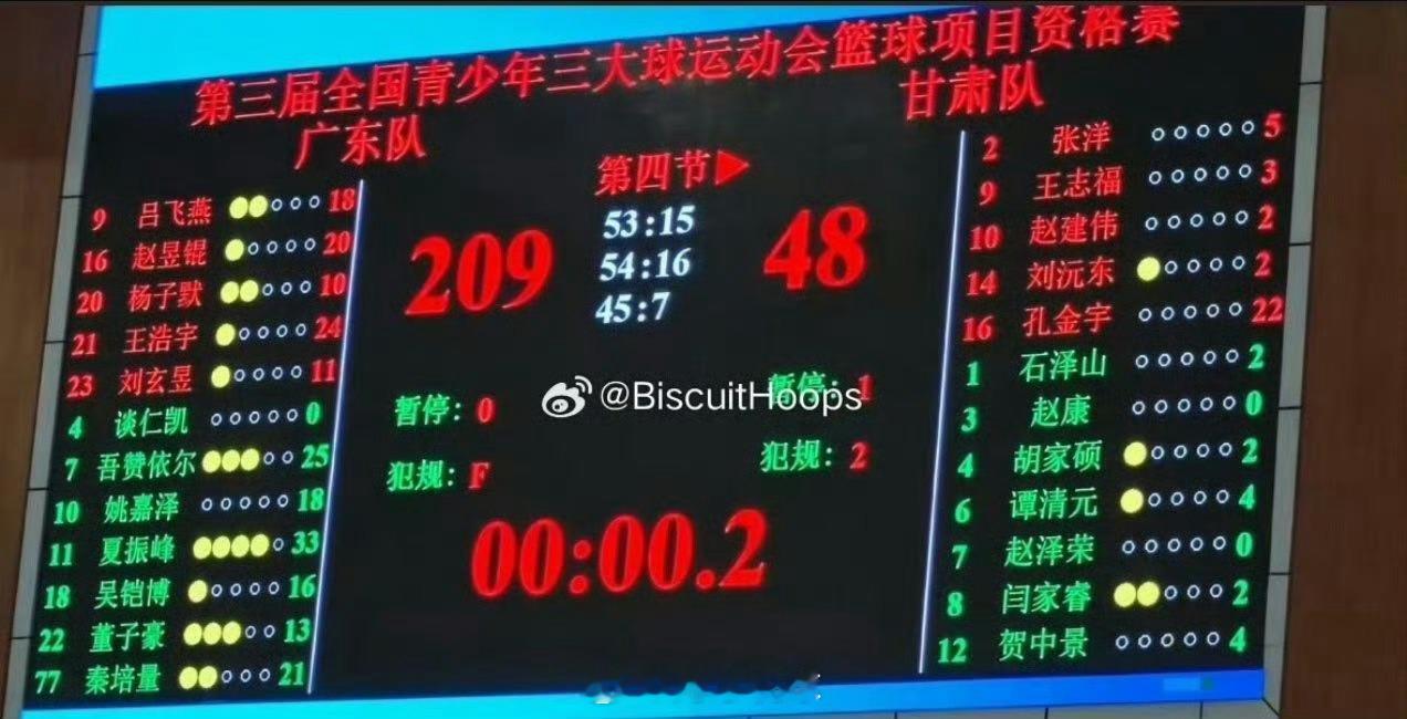 三大球的一场资格赛中，广东男篮209比48战胜甘肃男篮。体育和经济挂钩，经济大省
